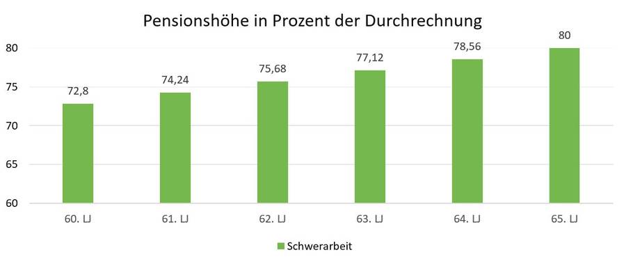 Schwerarbeit - Pensionshöhe in Prozent der Durchrechnung
