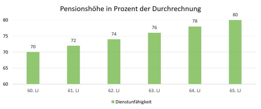Dienstunfähigkeit - Pensionshöhe in Prozent der Durchrechnung