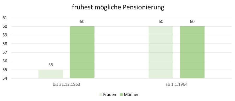 Schwerarbeitspension