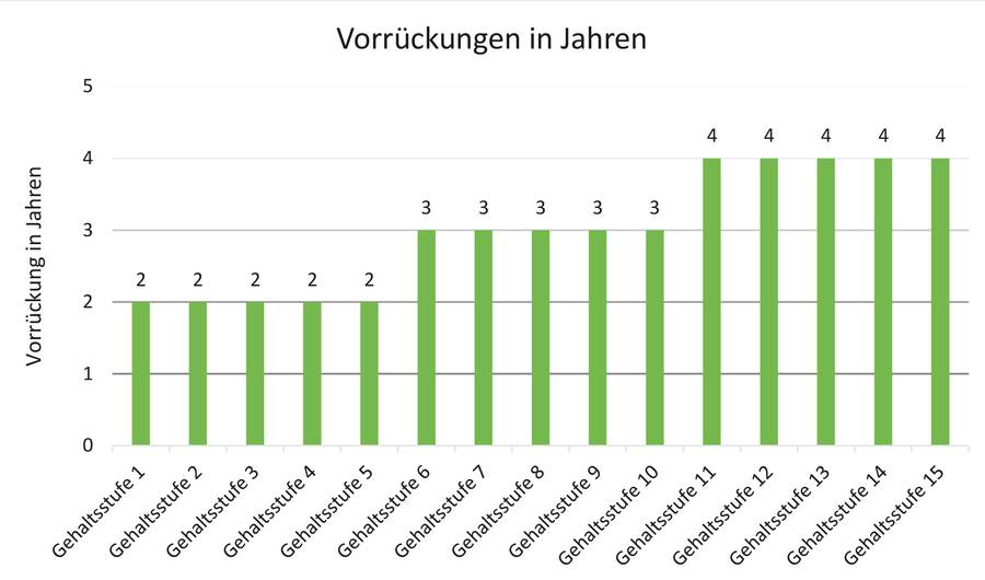 Diagramm - Vorrückungen in Jahren