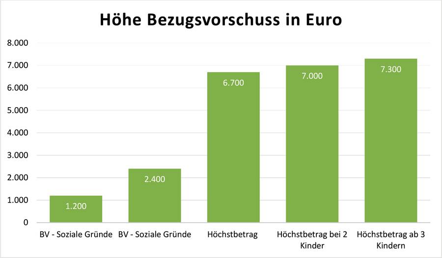 Diagramm - Höhe Bezugsvorschüsse in Euro