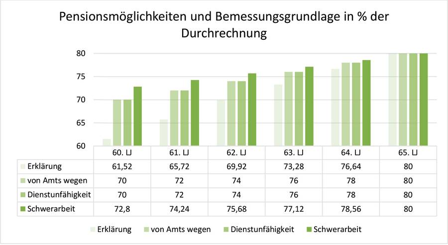 Pensionsmöglichkeiten und Bemessungsgrundlage in % der Durchrechnung