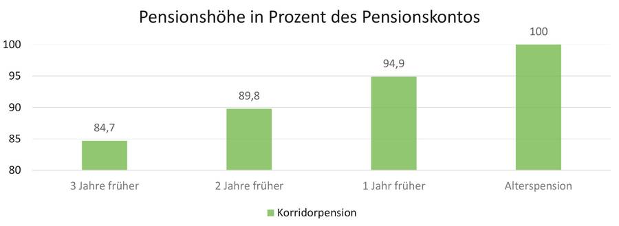 Korridorpension