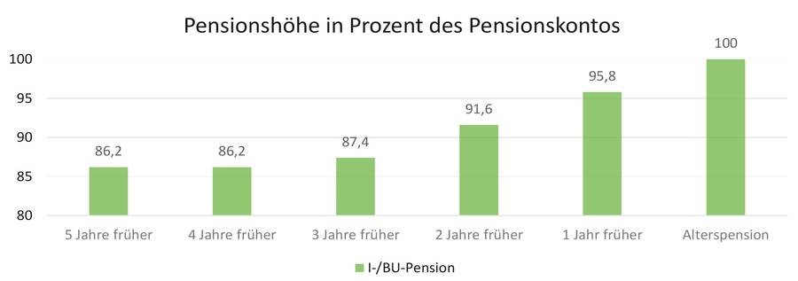Invaliditäts- bzw. Berufsunfähigkeitspension