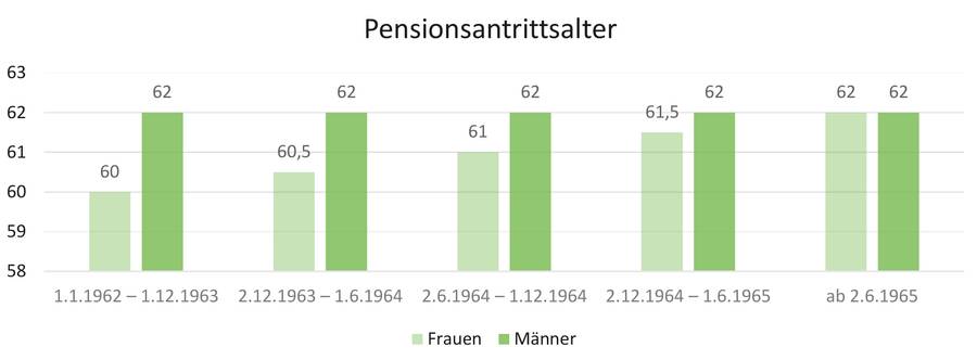 Pensionsantrittsalter