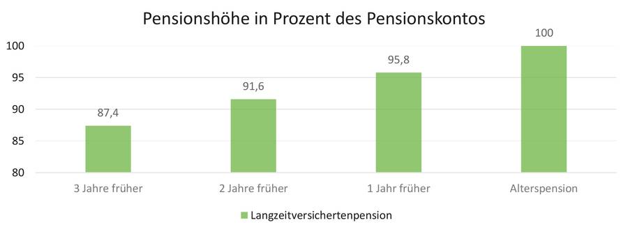 Langzeitversichertenpension