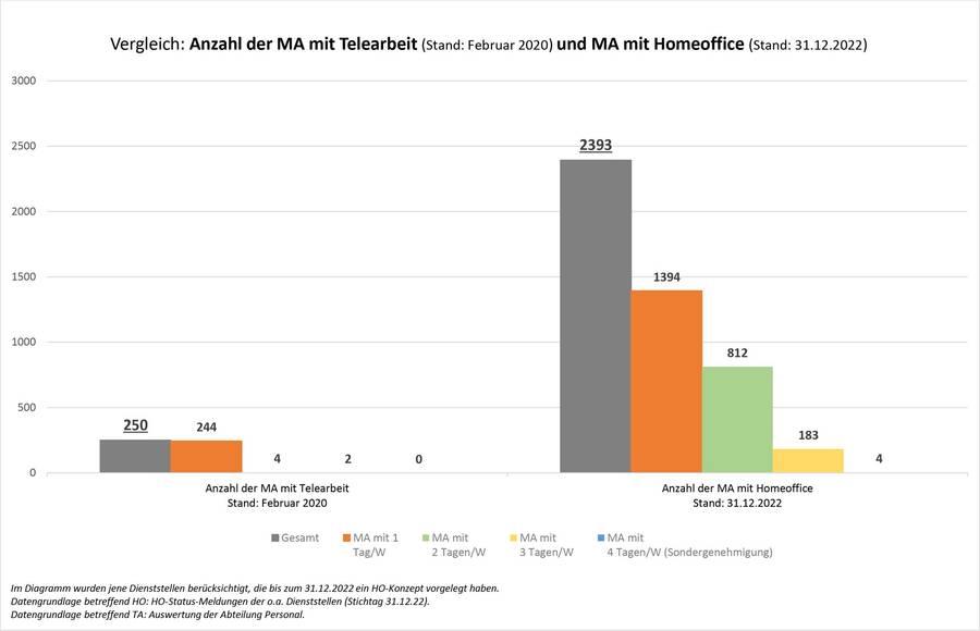 Vergleich-Anzahl-der-MA-mit-Telearbeit-und-Anzahl-der-MA-mit-Homeoffice-(Stichtag-31.jpg
