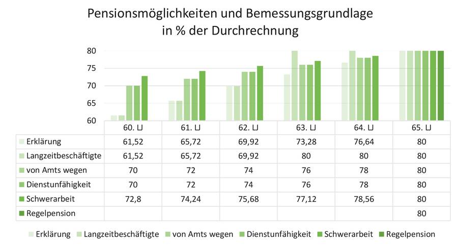 Pensionsmöglichkeiten und Bemessungsgrundlage in % der Durchrechnung