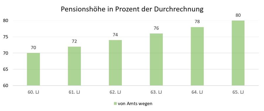 Von Amts wegen - Pensionshöhe in Prozent der Durchrechnung