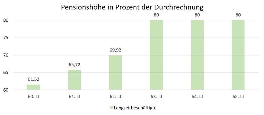 Langzeitbeschäftigte - Pensionshöhe in Prozent der Durchrechnung