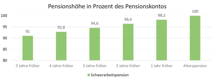 Schwerarbeitspension - Höhe in Prozent